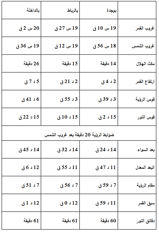 عيد الفطر بالمغرب سنة 1433 حسب النتيجة الرياضية لرؤية هلال شوال هنا وهناك